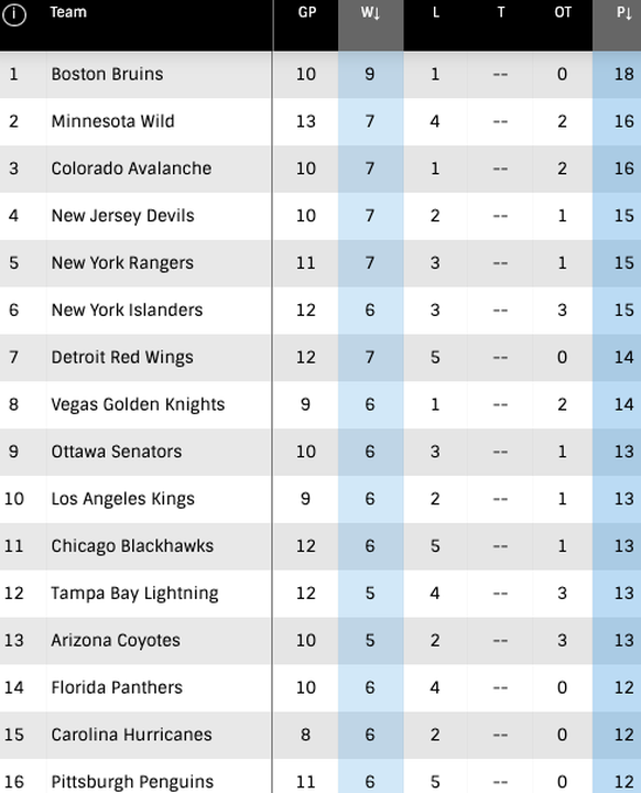 Die Rangliste der NHL-Teams im Monat Februar 2023