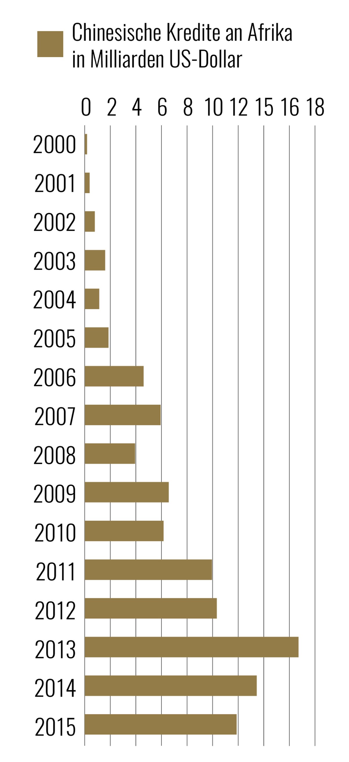 Grafik: Chinesische Kredite an afrikanische Länder, 2000-2015
