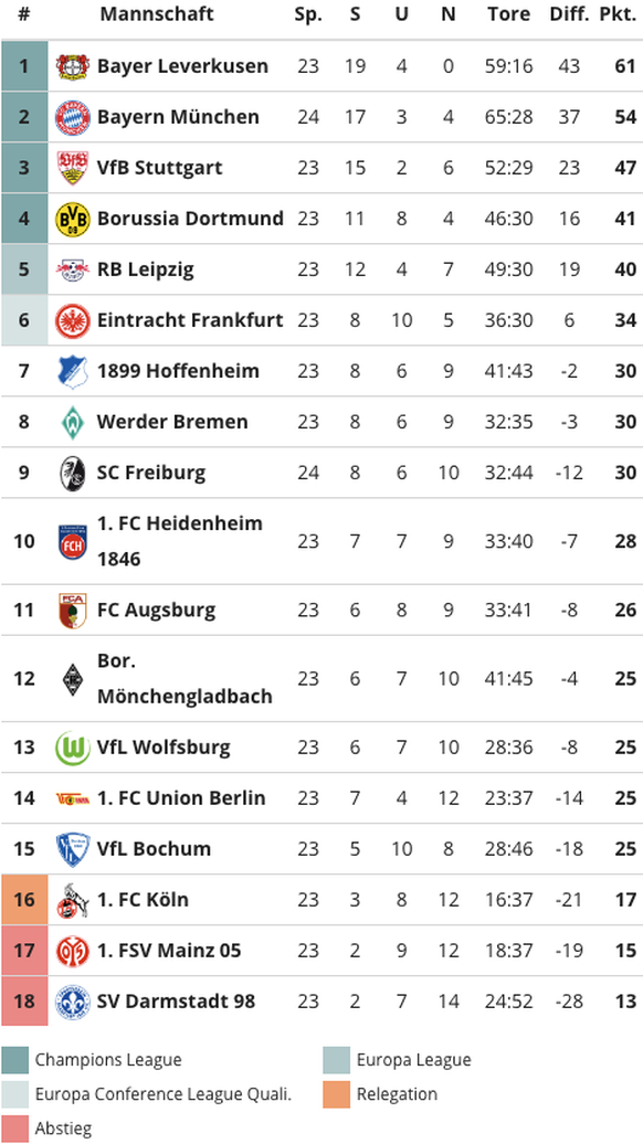 Bundesliga-Tabelle nach Bayern-Niederlage in Freiburg. Stand 1. März 2024.