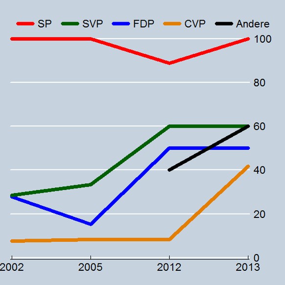 Datenbasis: Amtliches Bulletin, Politnetz.