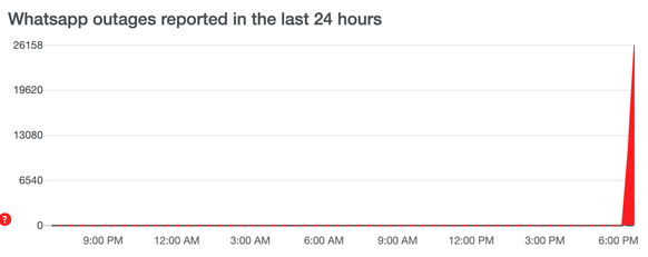 Gemeldete WhatsApp-Ausfälle in den letzten 24 Stunden.