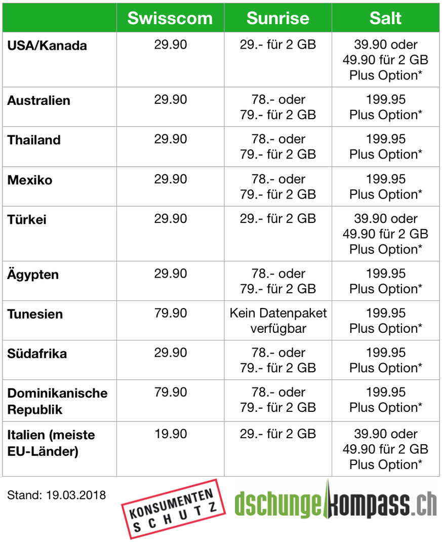 Swisscom und Sunrise lancieren neue Preise für Roaming-Datenpakete. Der Vergleich zeigt die Zusatzkosten für ein 1-GB-Datenpaket, sofern im Abo keine Datenmenge integriert ist oder wenn sie bereits au ...