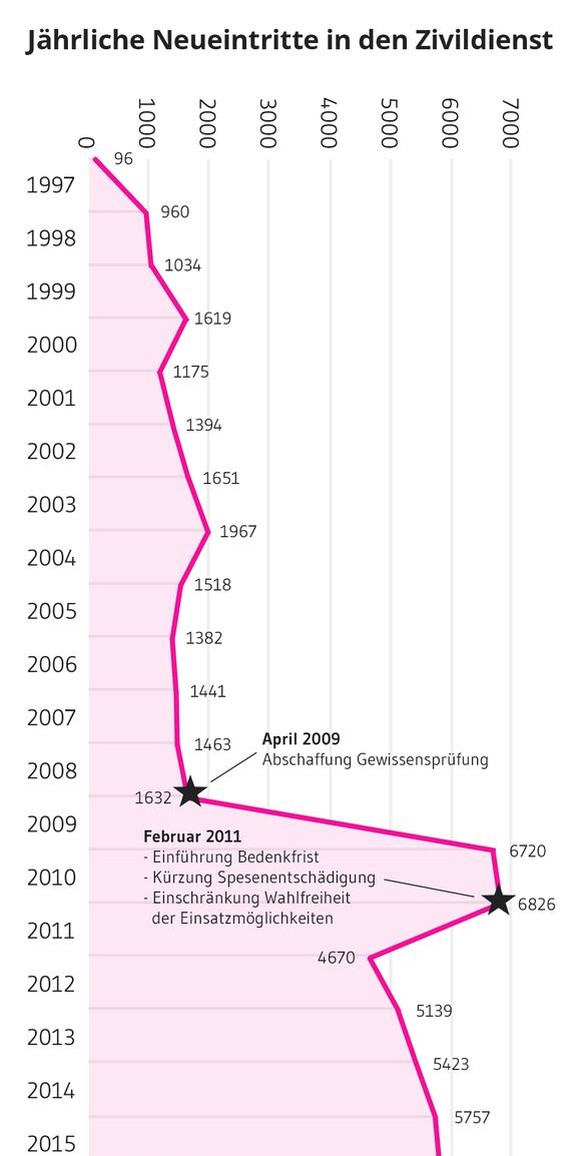 So hat sich die Anzahl der jährlichen Gesuche verändert.&nbsp;