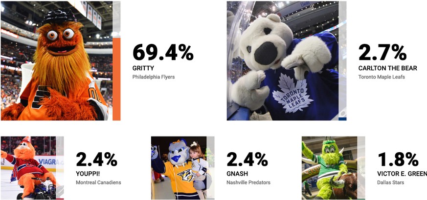 Andere Stimmen: 21,3 Prozent. Total Stimmen: 333.