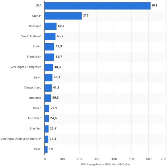 China rüstet massiv auf ++ Wirtschaftswachstum schwächt sich aber ab
Ich fände es schön wenn man sachlich neutral berichten würde anstelle mit prozentualen Steigerungen Meinungsmache zu betreiben. Kla ...