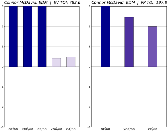 Connor McDavid in der Saison 2020/21.