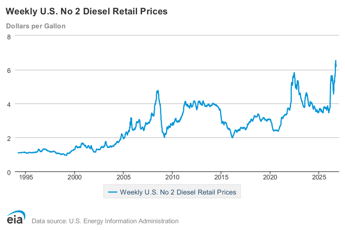 Entwicklung Dieselpreis in den USA seit 1995