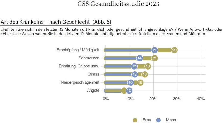 Gender-Gap in der Gesundheitsstudie von CSS