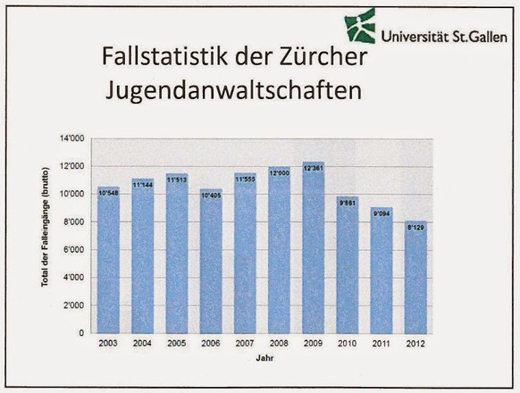 Die behandelten Fälle der Jugendanwaltschaften nehmen seit 2010 ebenfalls ab.