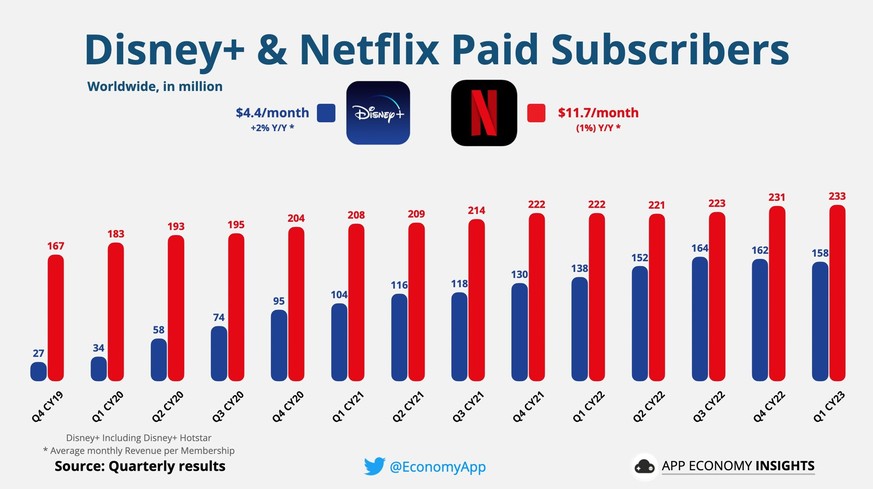 Disneys Streamingdienst startete Ende 2019 stark, nun aber springen die Kunden wieder ab.