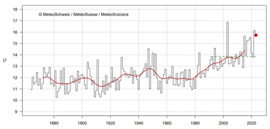 Sommer seit 1864 bis 2023