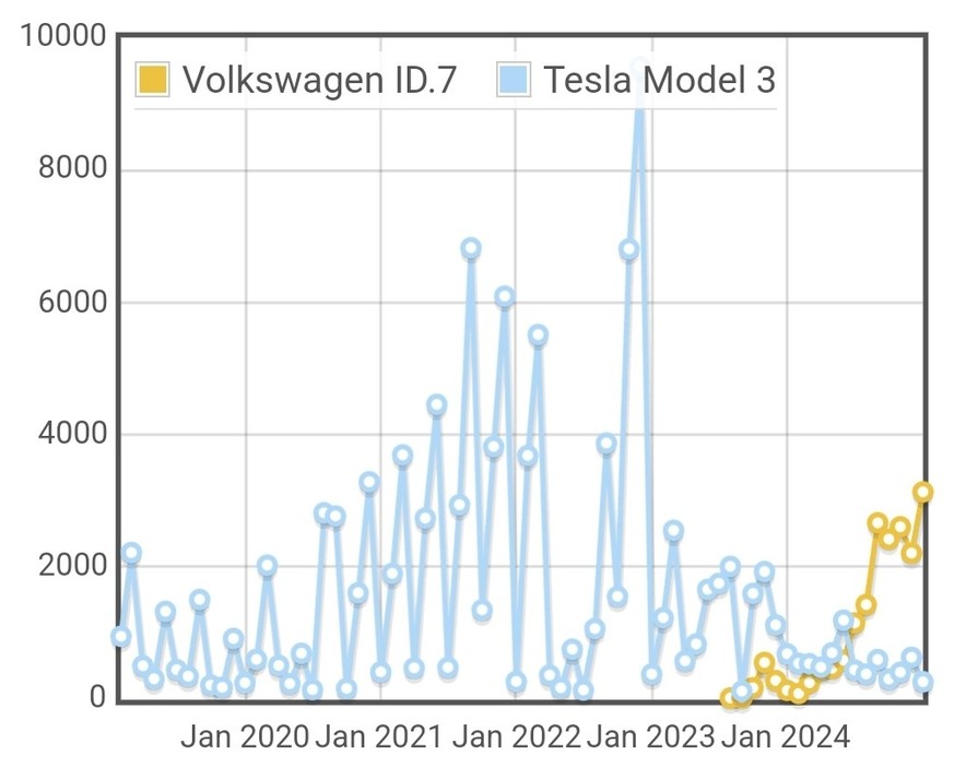 Verkäufe von VW ID.7 und Tesla Model 3 von 2019 bis Januar 2025 in Deutschland.