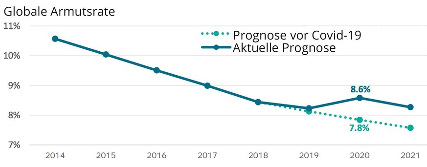 Globale Armutsrate