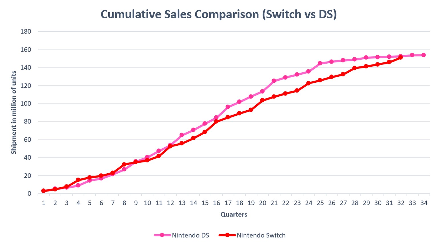 Der Nintendo DS erreichte 2012 die Marke von 150 Millionen Einheiten. Ende 2024 knackte auch die Switch diese Marke.