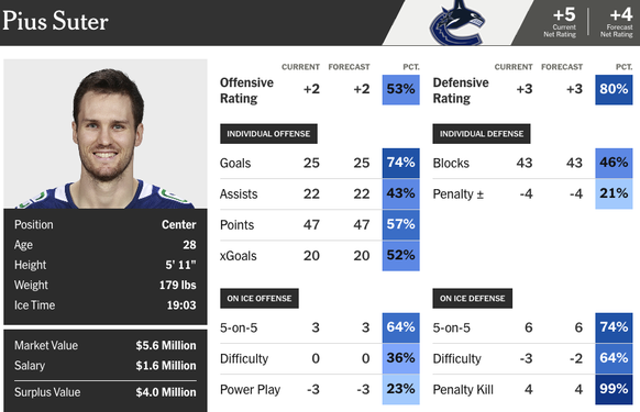 Player Card: NHL-Saison 2024/25 von Pius Suter