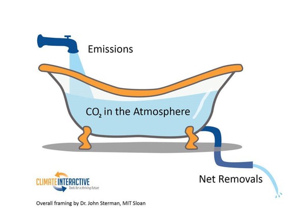 Du denkst, Corona hat den Klimawandel gebremst? Dann schau dir mal diese Daten an\nDie Problematik lässt sich gut mit der Badewannen-Analogie beschreiben. Die Corona-Krise hat nur den &quot;Wasserhahn ...