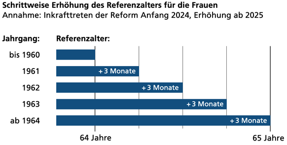 Abstimmungen 25. September 2022: Grafik zur AHV-Reform