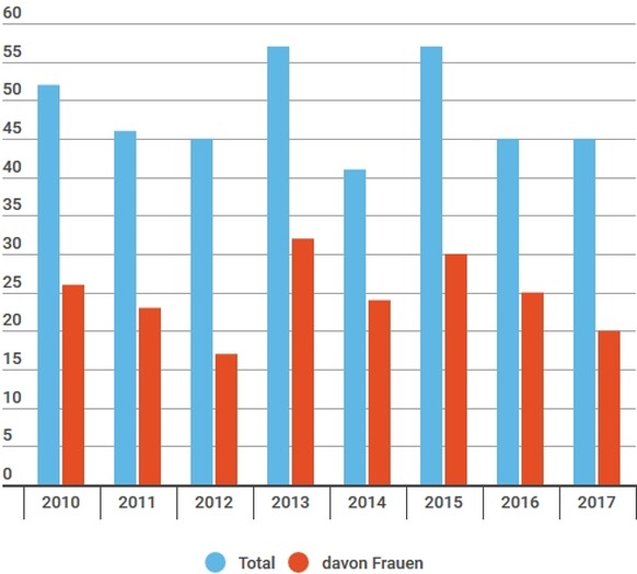 Vollendete Tötungsdelikte in der Schweiz (2010-2017)