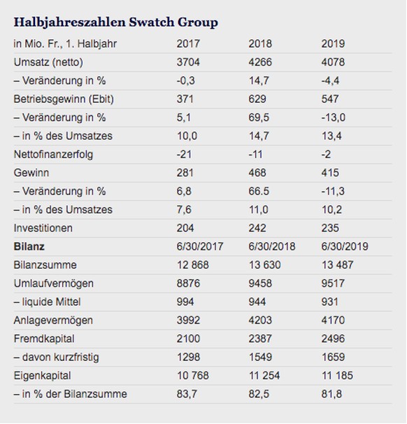 Die Swatch Group verzeichnet einen Rückgang im Betriebsgewinn um CHF 82 Millionen.