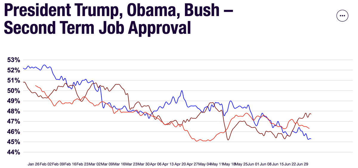 Die rote Linie ist Trump, die blaue Obama und die braune Bush.