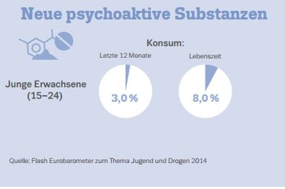 «Synthetische Cannabinoide machen den Grossteil
der Sicherstellungen neuer psychoaktiver
Substanzen aus»