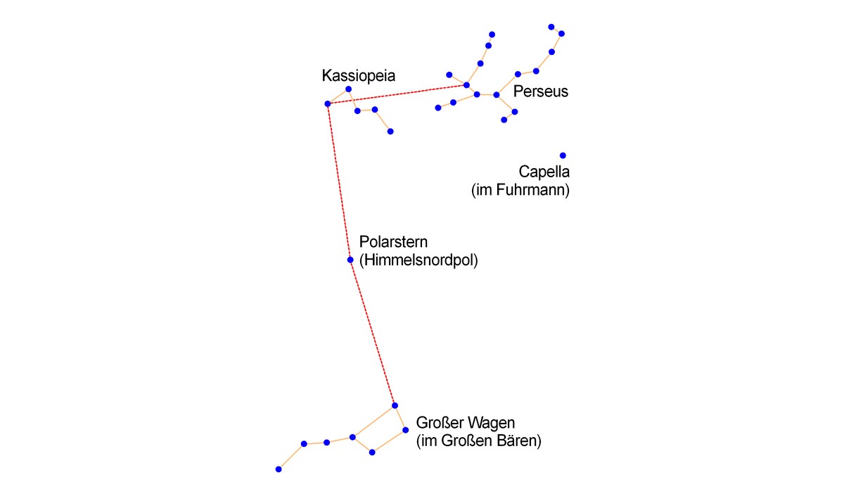 Das Sternbild Perseus findet man am Nachthimmel so: In der Verlängerung der Hinterachse des Grossen Wagens über den Polarstern und nochmals so weit bis zur Kassiopeia (Himmels-W). Von dort dann im rec ...