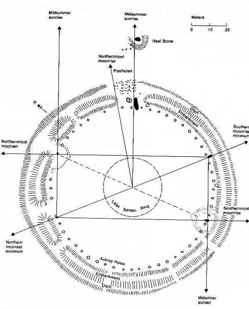 Visierlinien für Mond- und Sonnenextreme (http://astro.wsu.edu/worthey/astro/html/im-lab/stonehenge/stonehenge.html)