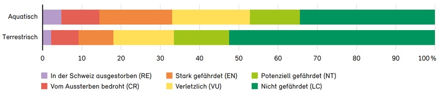 Anteil Tier- und Pflanzenarten nach Gefährdungskategorien in Gewässern und in Landlebensräumen.