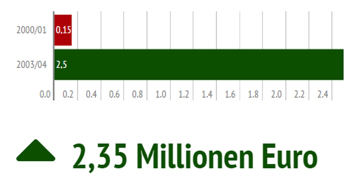 Der gebürtige Basler kehrte von den Grasshoppers zum FC Basel zurück und wechselte dann zum VfB Stuttgart, wo er nur zu neun Einsätzen kam. Galatasaray Istanbul, YB, Al-Gharafa, Luzern und Bellinzona ...