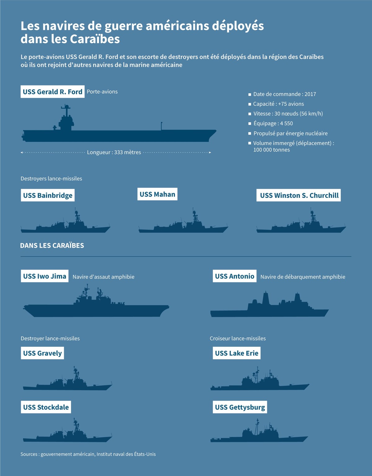 Le porte-avion américain USS Gerald R. Ford, son destroyer lance-missiles et les autres navires de guerre déjà déployés dans les Caraïbes (Infographie de Jonathan WALTER et Valentina BRESCHI / AFP)