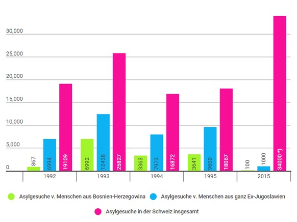 Anmerkung: Die Zahl der bosnischen Gesuche könnte höher gewesen sein, denn viele Bosnier besassen auch einen kroatischen oder serbischen Pass. Die Zahlen für 2015 basieren auf den Monaten Januar-Novem ...