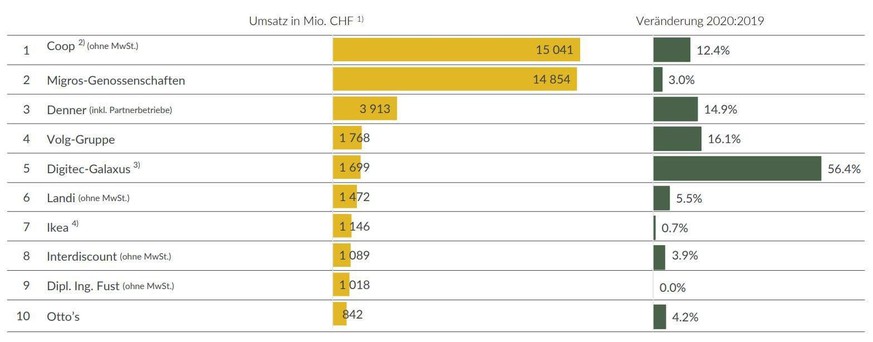 Die Top 10 des Schweizer Detailhandels 2020. Anmerkungen: 1. Aufgrund unterschiedlicher Umsatzmeldungen (mit / ohne MwSt.) keine Vergleichbarkeit gegeben. 2. Alle Verkaufsstellen, die mit Coop beschri ...