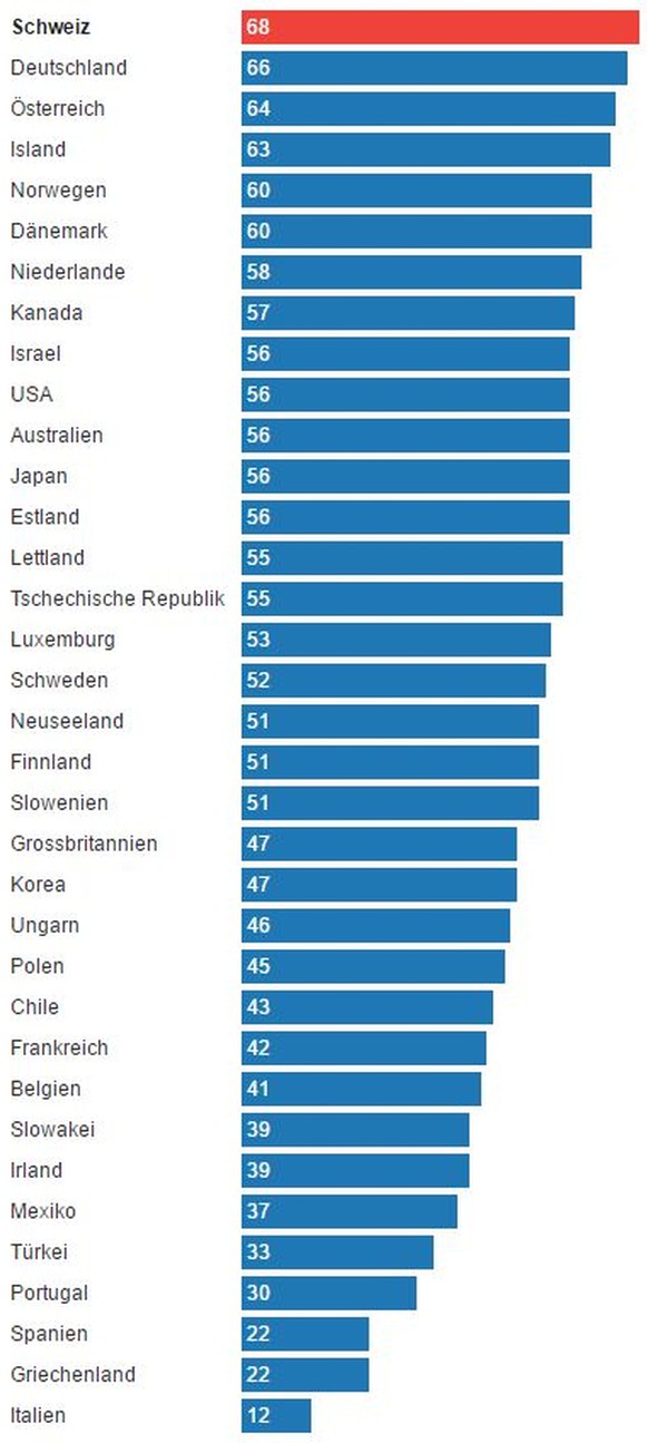 Rangliste 2015, Young Workers Index von PWC