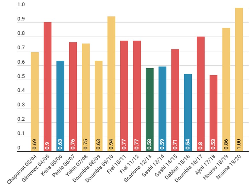 Beeindruckend auch die Torquote von Guillaume Hoarau in der letzten Saison, der in 28 Spielen 24 Mal traf.Gelb=YB, Rot=Basel, Blau=FCZ (2005/06) und GC (2013/14 und 2015/16), Grün=St.Gallen.