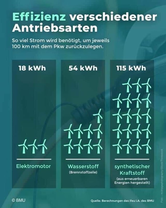 Sauber wäre der Wasserstoffantrieb, sofern seine Energie sauber gewonnen würde. Aber effizient ist er nicht: Für 100 km mit dem PKW braucht ein E-Auto viel weniger Energie als ein Wasserstoff- oder Ve ...