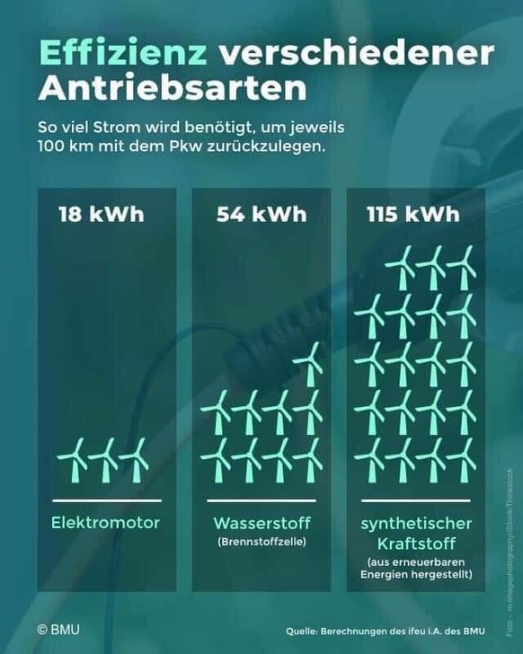 Sauber wäre der Wasserstoff-Antrieb, sofern seine Energie sauber gewonnen würde. Aber effizient ist er nicht: Für 100 km mit dem Pkw braucht ein E-Auto viel weniger Energie als ein Wasserstoff- oder V ...