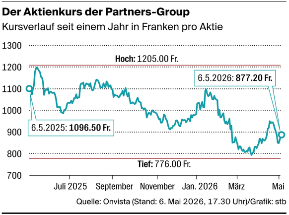 Aktienkurs der Partners-Group