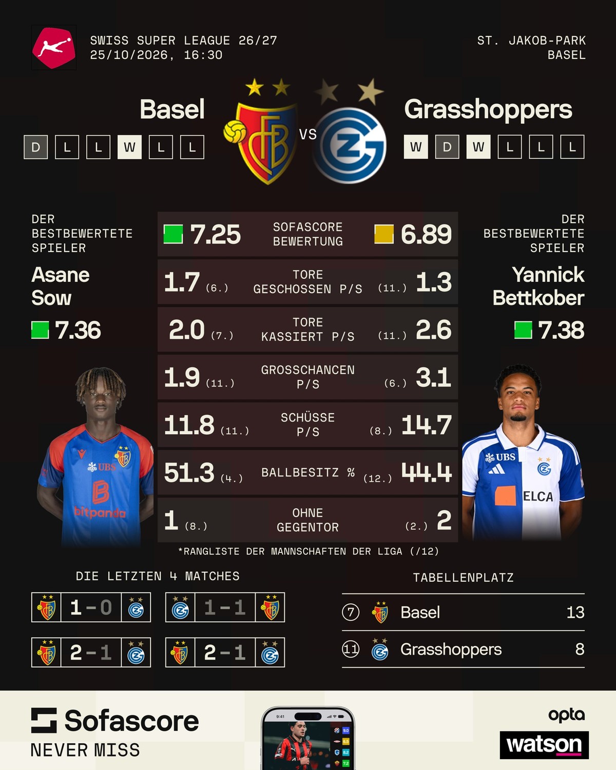 Basel gegen Grasshoppers im Sofascore Vergleich