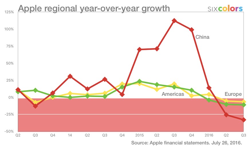 China und Hong Kong stecken in einer Wirtschaftskrise, da leistet man sich keine teuren Apple-Produkte mehr, sondern setzt auf heimische Geräte, die inzwischen oft genau so gut sind. Aber auch in Euro ...