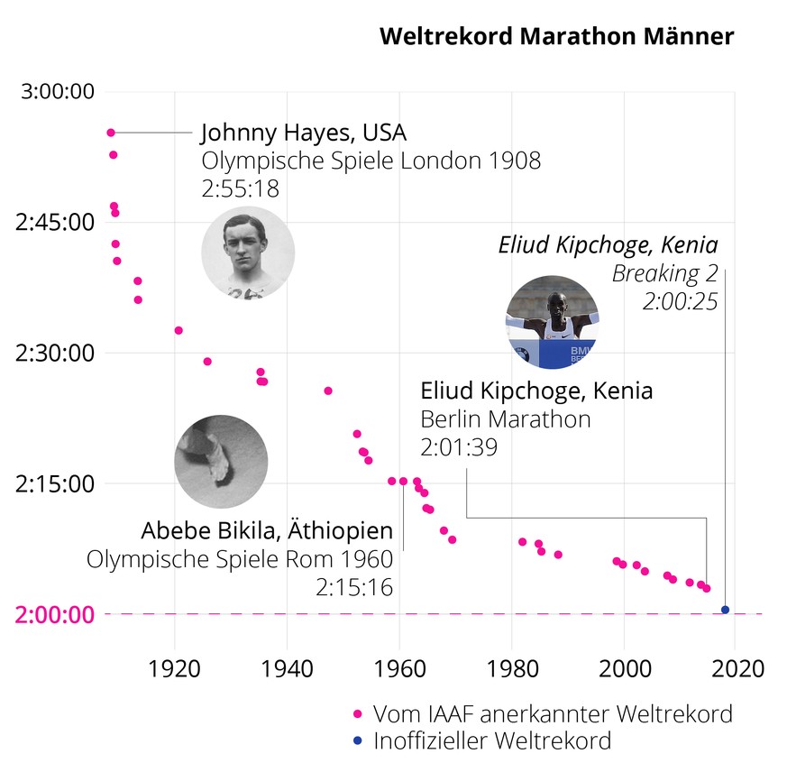 Marathon Weltrekord