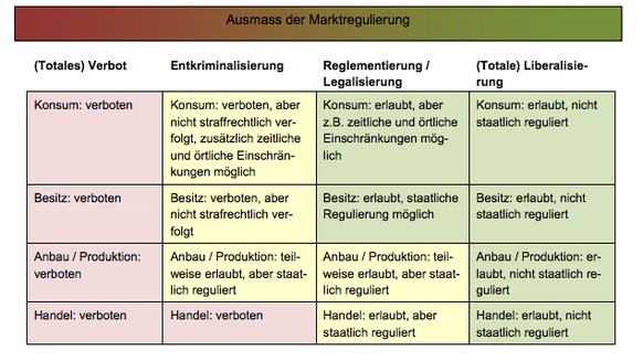 In Bezug auf die Regulierung illegaler Substanzen befindet sich die Schweiz zwischen einem staatlichen Verbot und der Entkriminalisierung.