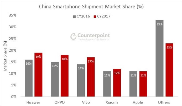 Vivo war 2017 der drittgrösste Smartphone-Hersteller in China.