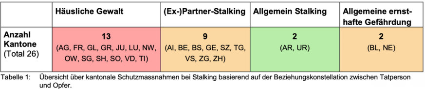 Zürich gehört seit Juli 2020 auch zu den Kantonen, die Schutzmassnahmen für allgemeines Stalking kennen.