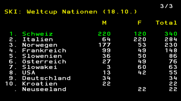 Die Schweiz hat in der Nationenwertung bereits wieder die Führung übernommen.