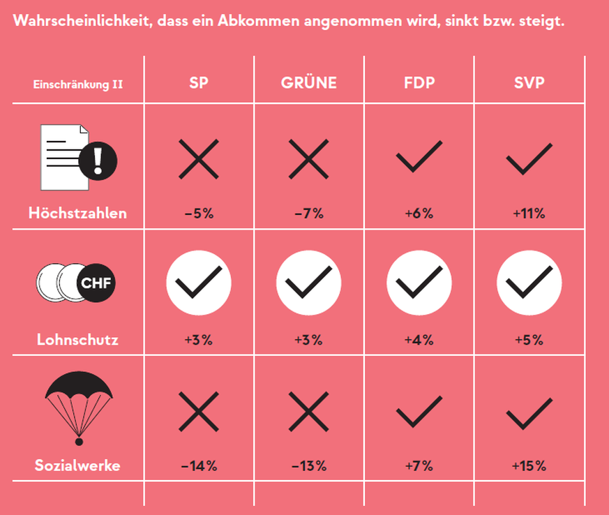Lesebeispiel: Je weiter rechts eine Person in der Schweiz politisch steht, desto wahrscheinlicher bevorzugt sie ein Freizügigkeitsabkommen mit weitreichenden Schutzmassnahmen. So nimmt eine SVP-nahe P ...