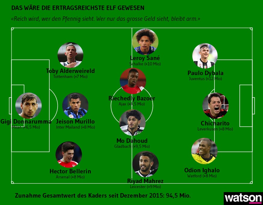 Das wäre die beste Elf (von allen über 250 gewählten Spielern) gewesen – hatte natürlich niemand so. Alderweireld Linksaussen ist eh bisschen fraglich.