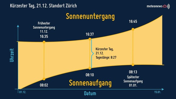 Kürzester Tag Sonnenaufgang Sonnenuntergang Meteonews
