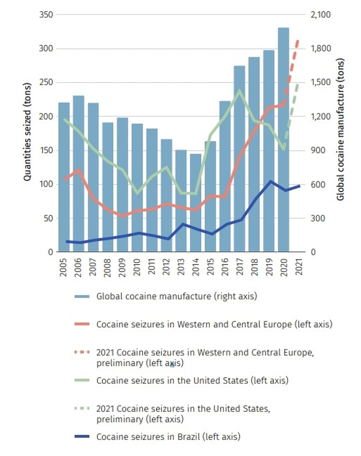 Auf ausgewählten Märkten sichergestellte Mengen an Kokain im Vergleich zur weltweiten Kokainherstellung, 2005-2021.
https://www.unodc.org/documents/data-and-analysis/cocaine/Global_cocaine_report_2023 ...