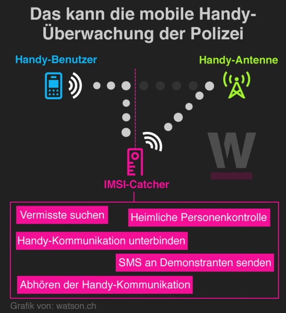 IMSI-Catcher werden oft zur Bestimmung des Standortes und zum Erstellen eines Bewegungsprofils von Personen benutzt.