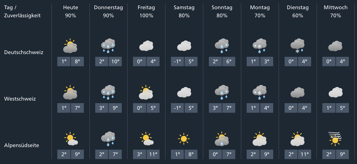 Die Wetterprognose für die Schweiz bis Weihnachten. Schnee im Flachland ist möglich.
